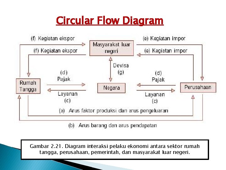 Circular Flow Diagram Gambar 2. 21. Diagram interaksi pelaku ekonomi antara sektor rumah tangga,