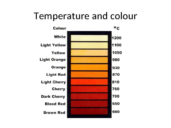 Temperature and colour 
