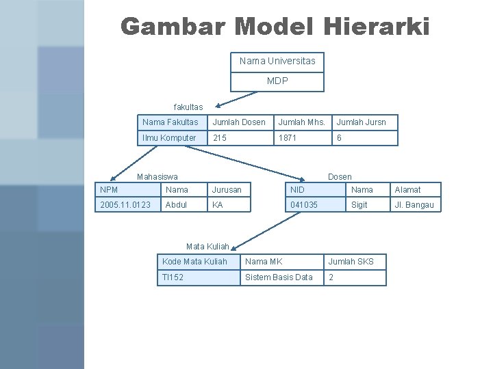 Gambar Model Hierarki Nama Universitas MDP fakultas Nama Fakultas Jumlah Dosen Jumlah Mhs. Jumlah