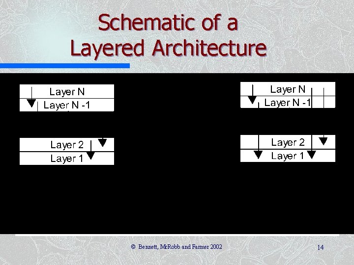 Schematic of a Layered Architecture © Bennett, Mc. Robb and Farmer 2002 14 