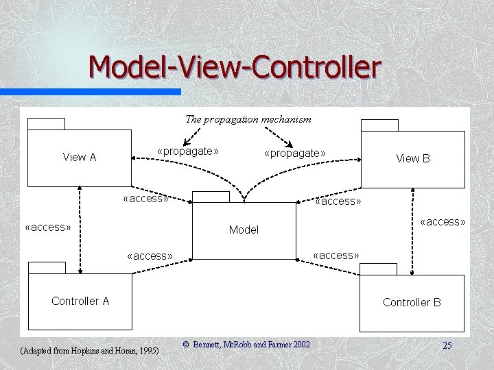 Model-View-Controller The propagation mechanism View A «propagate» «access» Model «access» Controller A (Adapted from