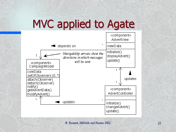 MVC applied to Agate «component» Advert. View depends on 1 «component» Campaign. Model *