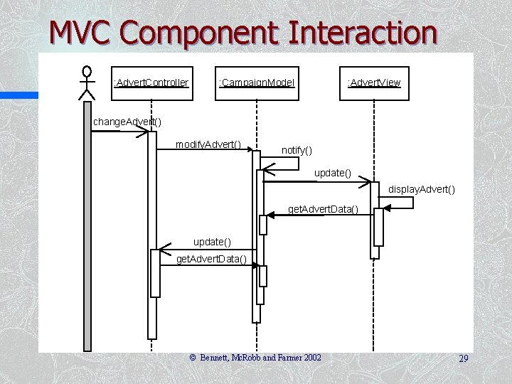 MVC Component Interaction : Advert. Controller : Campaign. Model : Advert. View change. Advert()
