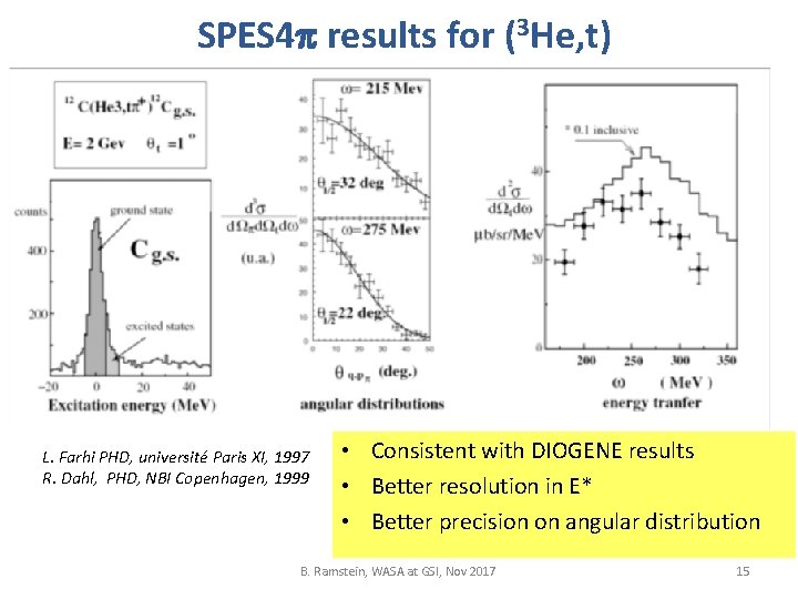 SPES 4 results for (3 He, t) L. Farhi PHD, université Paris XI, 1997