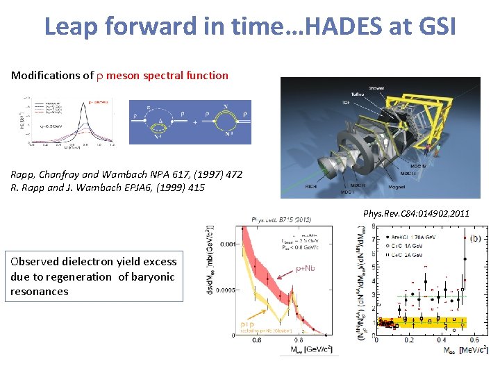 Leap forward in time…HADES at GSI Modifications of meson spectral function Rapp, Chanfray and