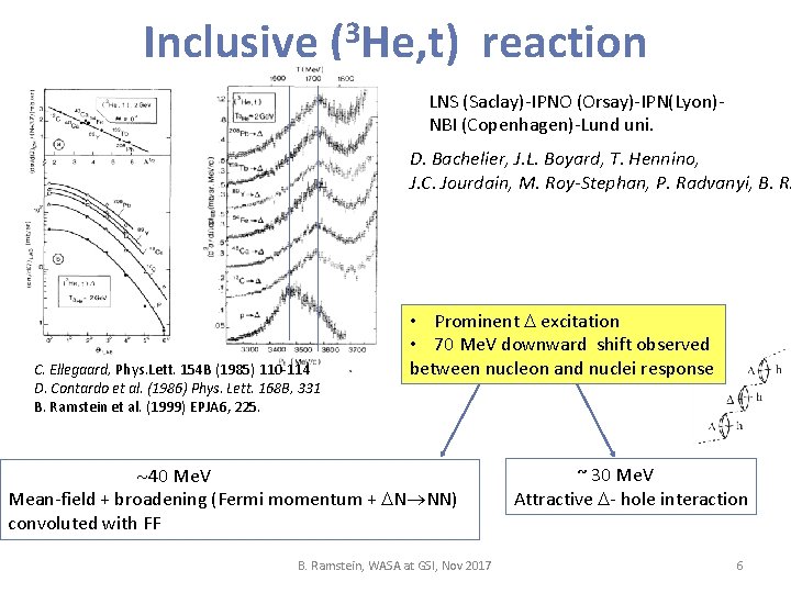 Inclusive (3 He, t) reaction LNS (Saclay)-IPNO (Orsay)-IPN(Lyon)NBI (Copenhagen)-Lund uni. D. Bachelier, J. L.