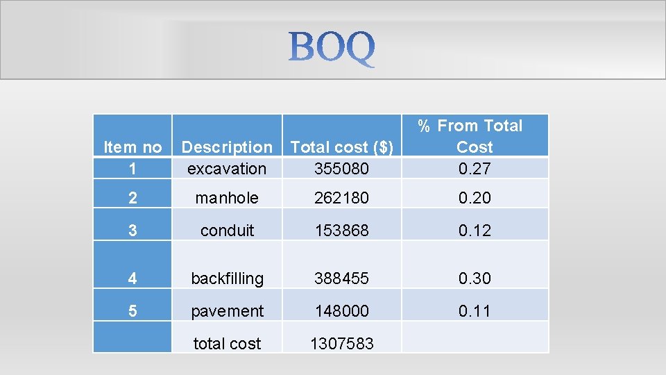 Item no 1 Description excavation Total cost ($) 355080 % From Total Cost 0.