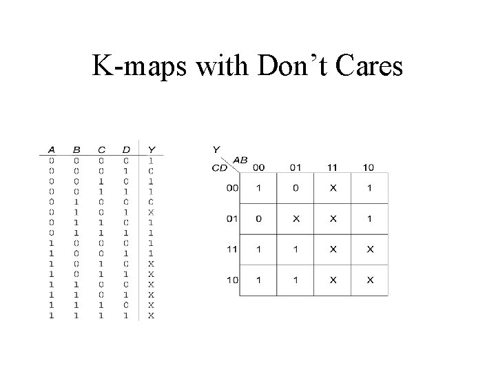 K-maps with Don’t Cares 