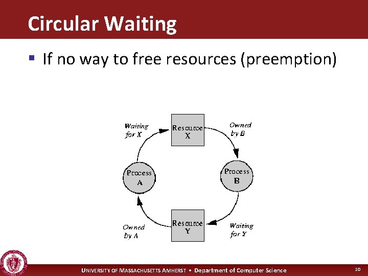 Circular Waiting § If no way to free resources (preemption) UNIVERSITY OF MASSACHUSETTS AMHERST