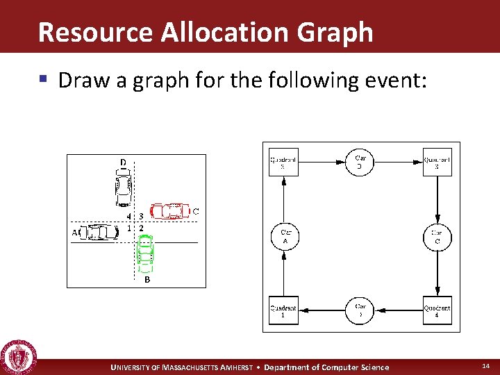 Resource Allocation Graph § Draw a graph for the following event: UNIVERSITY OF MASSACHUSETTS