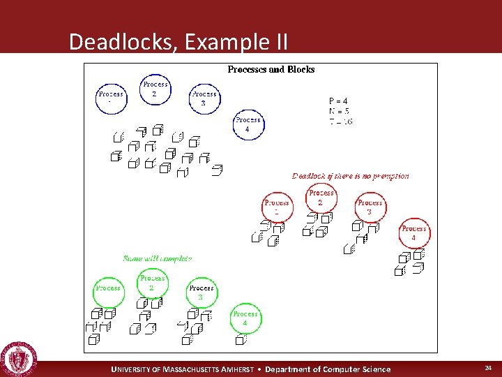 Deadlocks, Example II UNIVERSITY OF MASSACHUSETTS AMHERST • Department of Computer Science 24 