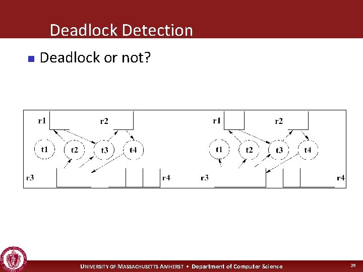 Deadlock Detection n Deadlock or not? UNIVERSITY OF MASSACHUSETTS AMHERST • Department of Computer