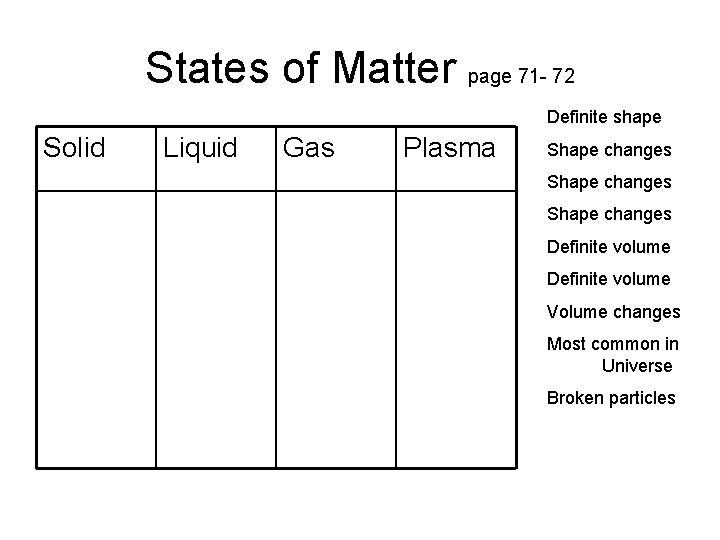 States of Matter page 71 - 72 Definite shape Solid Liquid Gas Plasma Shape