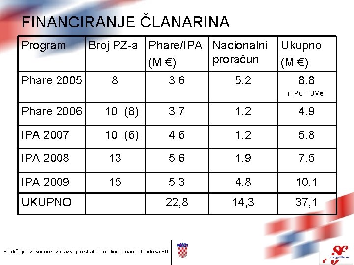 FINANCIRANJE ČLANARINA Program Phare 2005 Broj PZ-a Phare/IPA Nacionalni proračun (M €) 8 3.