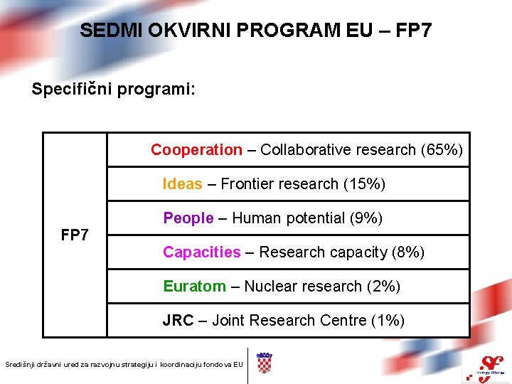 SEDMI OKVIRNI PROGRAM EU – FP 7 Specifični programi: Cooperation – Collaborative research (65%)