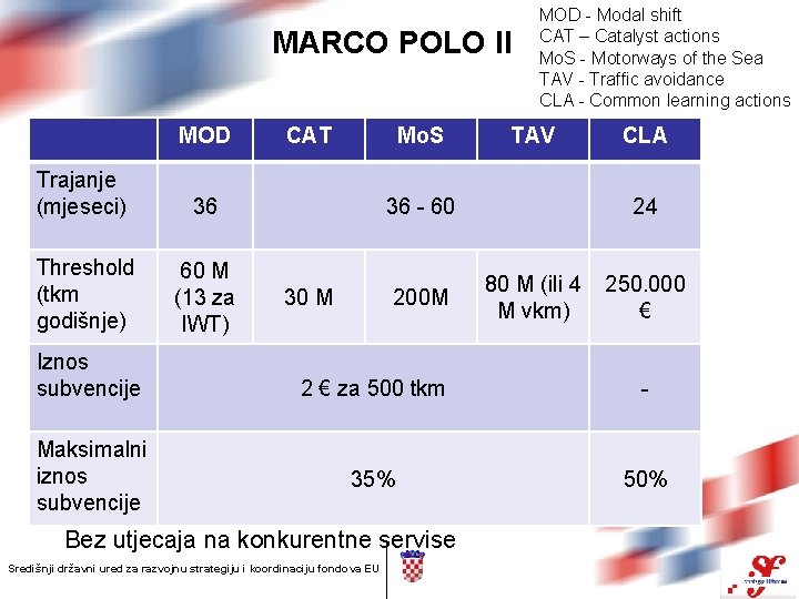 MARCO POLO II MOD Trajanje (mjeseci) 36 Threshold (tkm godišnje) 60 M (13 za