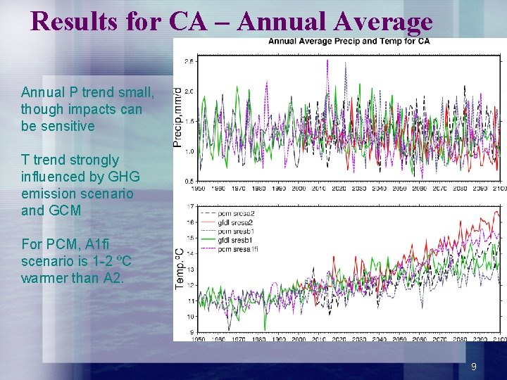 Results for CA – Annual Average Annual P trend small, though impacts can be