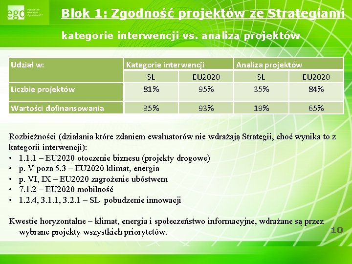 Blok 1: Zgodność projektów ze Strategiami kategorie interwencji vs. analiza projektów Udział w: Liczbie