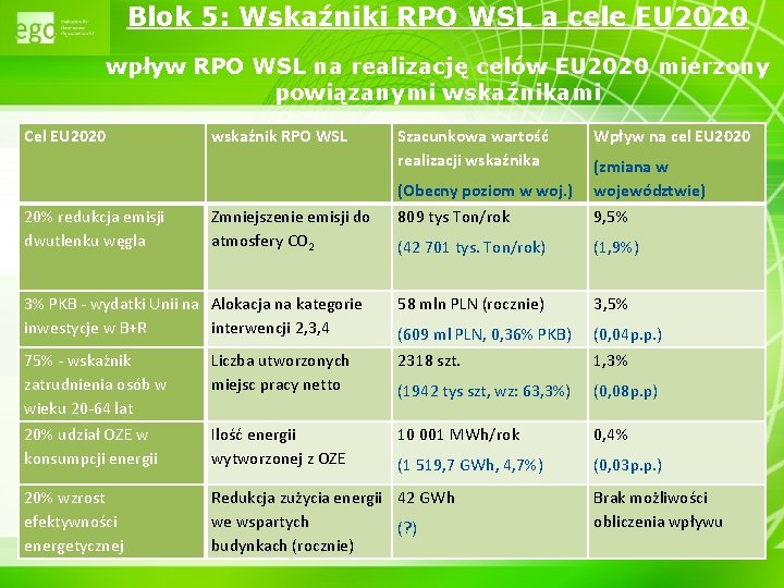 Blok 5: Wskaźniki RPO WSL a cele EU 2020 wpływ RPO WSL na realizację