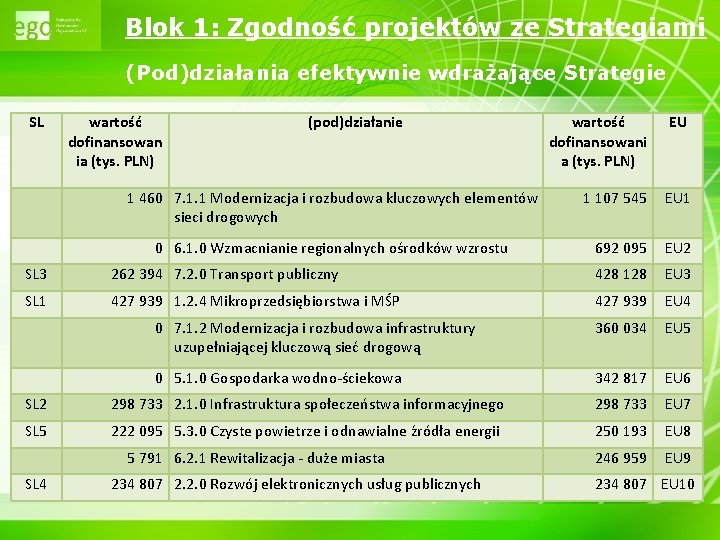 Blok 1: Zgodność projektów ze Strategiami (Pod)działania efektywnie wdrażające Strategie SL wartość dofinansowan ia