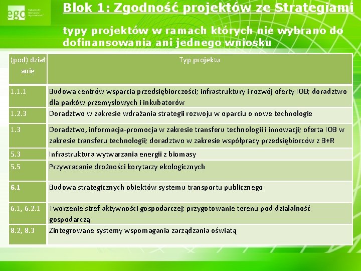 Blok 1: Zgodność projektów ze Strategiami typy projektów w ramach których nie wybrano do