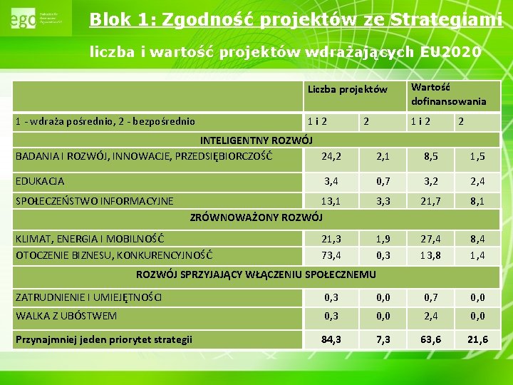 Blok 1: Zgodność projektów ze Strategiami liczba i wartość projektów wdrażających EU 2020 1