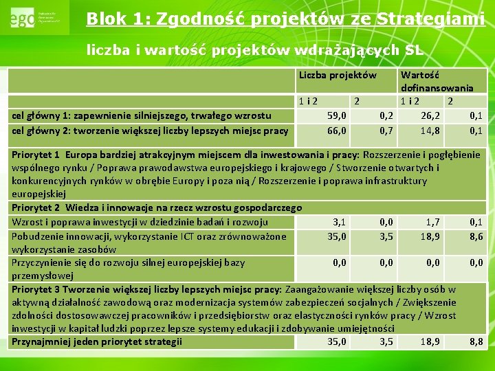 Blok 1: Zgodność projektów ze Strategiami liczba i wartość projektów wdrażających SL Liczba projektów
