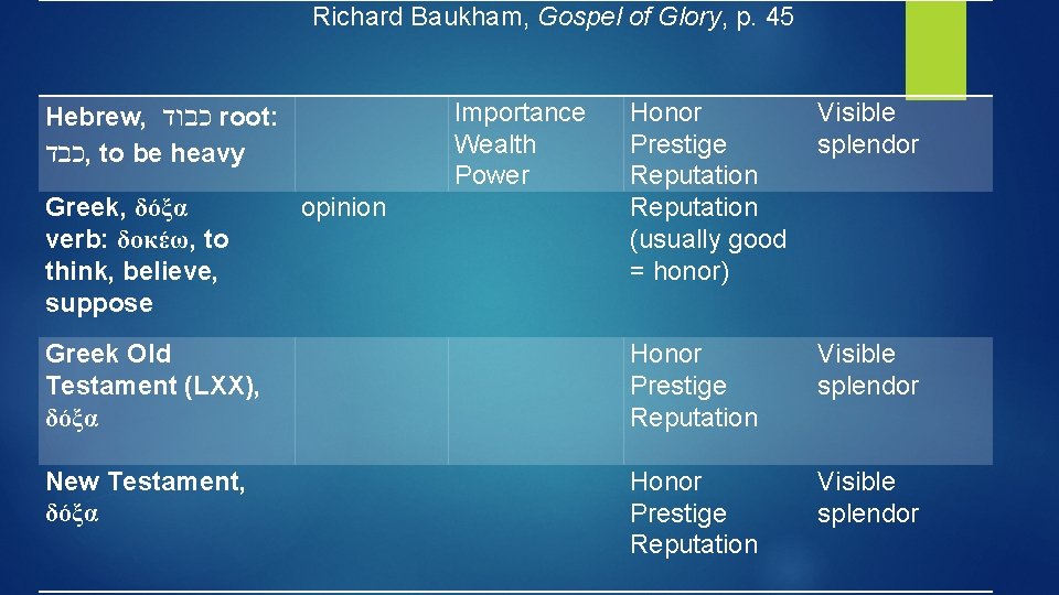 Richard Baukham, Gospel of Glory, p. 45 Importance Wealth Power Honor Prestige Reputation (usually