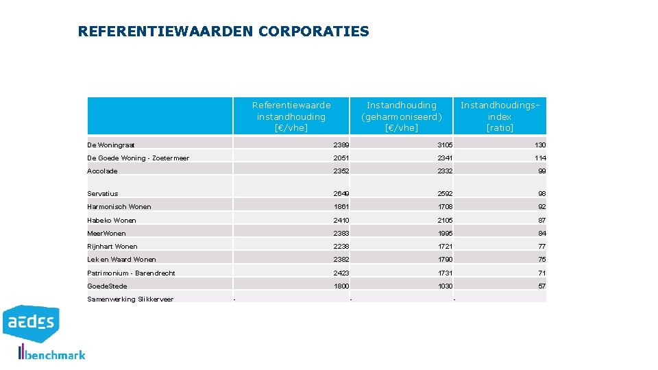 REFERENTIEWAARDEN CORPORATIES Referentiewaarde instandhouding [€/vhe] Instandhouding (geharmoniseerd) [€/vhe] Instandhoudingsindex [ratio] De Woningraat 2389 3105