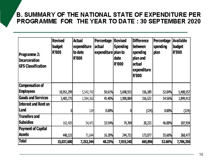 B. SUMMARY OF THE NATIONAL STATE OF EXPENDITURE PER PROGRAMME FOR THE YEAR TO