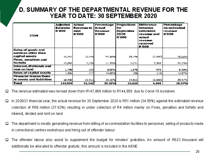 D. SUMMARY OF THE DEPARTMENTAL REVENUE FOR THE YEAR TO DATE: 30 SEPTEMBER 2020