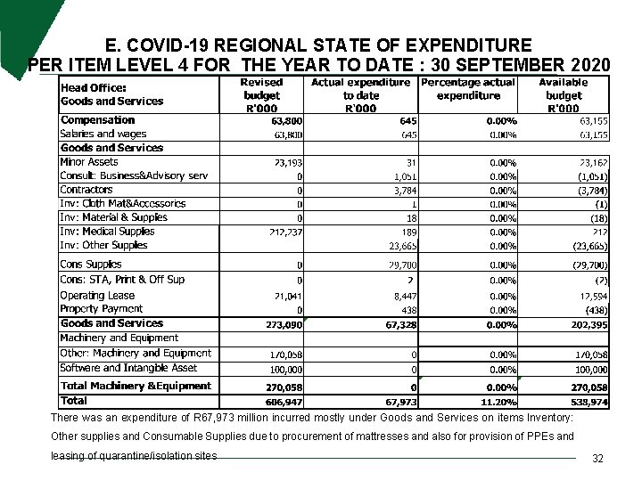 E. COVID-19 REGIONAL STATE OF EXPENDITURE PER ITEM LEVEL 4 FOR THE YEAR TO