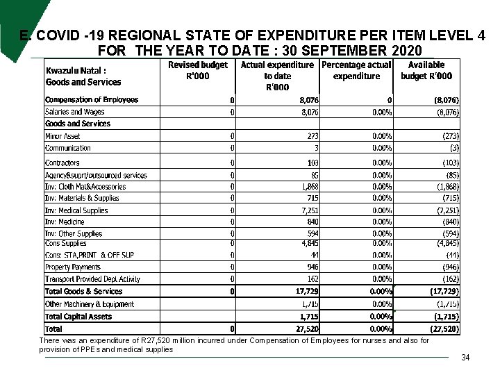 E. COVID -19 REGIONAL STATE OF EXPENDITURE PER ITEM LEVEL 4 FOR THE YEAR