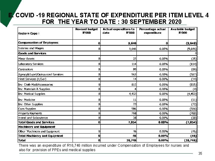 E. COVID -19 REGIONAL STATE OF EXPENDITURE PER ITEM LEVEL 4 FOR THE YEAR