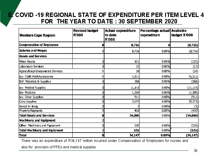 E. COVID -19 REGIONAL STATE OF EXPENDITURE PER ITEM LEVEL 4 FOR THE YEAR