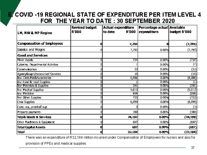 E. COVID -19 REGIONAL STATE OF EXPENDITURE PER ITEM LEVEL 4 FOR THE YEAR