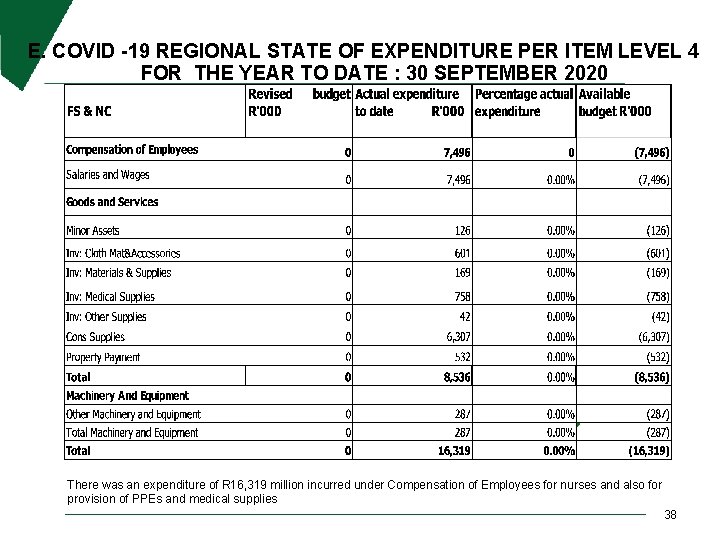 E. COVID -19 REGIONAL STATE OF EXPENDITURE PER ITEM LEVEL 4 FOR THE YEAR