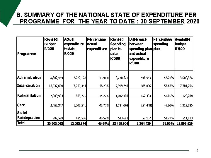 B. SUMMARY OF THE NATIONAL STATE OF EXPENDITURE PER PROGRAMME FOR THE YEAR TO