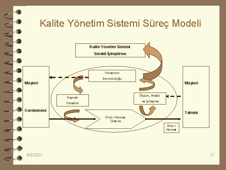 Kalite Yönetim Sistemi Süreç Modeli Kalite Yönetim Sistemi Sürekli İyileştirme Yönetimin Sorumluluğu Müşteri Ölçüm,