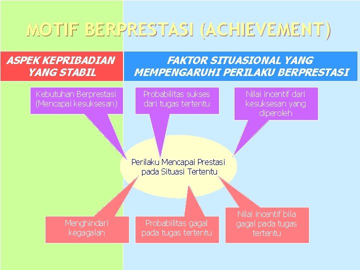 MOTIF BERPRESTASI (ACHIEVEMENT) ASPEK KEPRIBADIAN YANG STABIL Kebutuhan Berprestasi (Mencapai kesuksesan) FAKTOR SITUASIONAL YANG