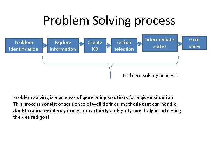 Problem Solving process Problem identification Explore information Create KB Action selection Intermediate states Problem