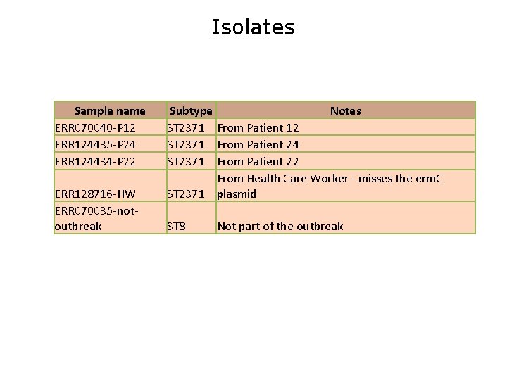 Isolates Sample name ERR 070040 -P 12 ERR 124435 -P 24 ERR 124434 -P