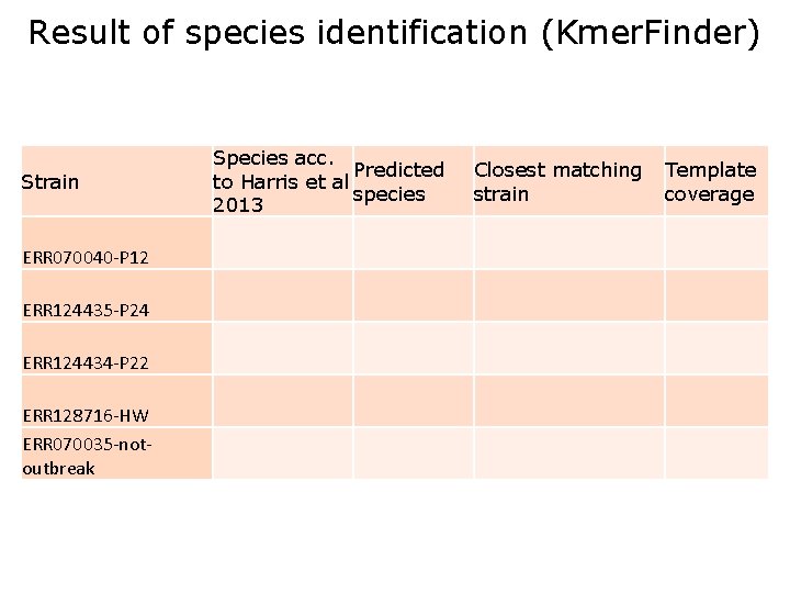 Result of species identification (Kmer. Finder) Strain ERR 070040 -P 12 ERR 124435 -P