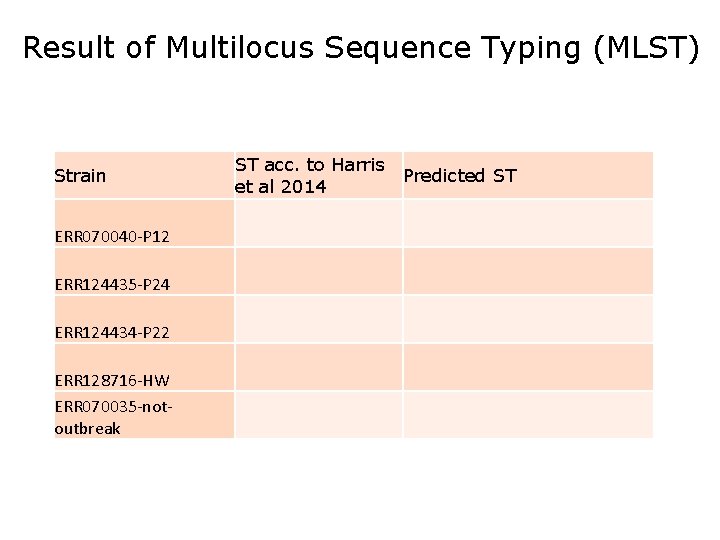 Result of Multilocus Sequence Typing (MLST) Strain ERR 070040 -P 12 ERR 124435 -P