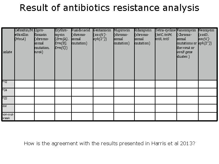 Result of antibiotics resistance analysis Cefoxitin/M Ciproethicillin floxacin (Mec. A) (chromosomal mutation, Isolate nor.