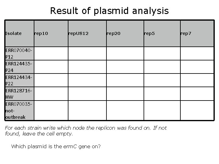 Result of plasmid analysis Isolate rep 10 rep. US 12 rep 20 rep 5