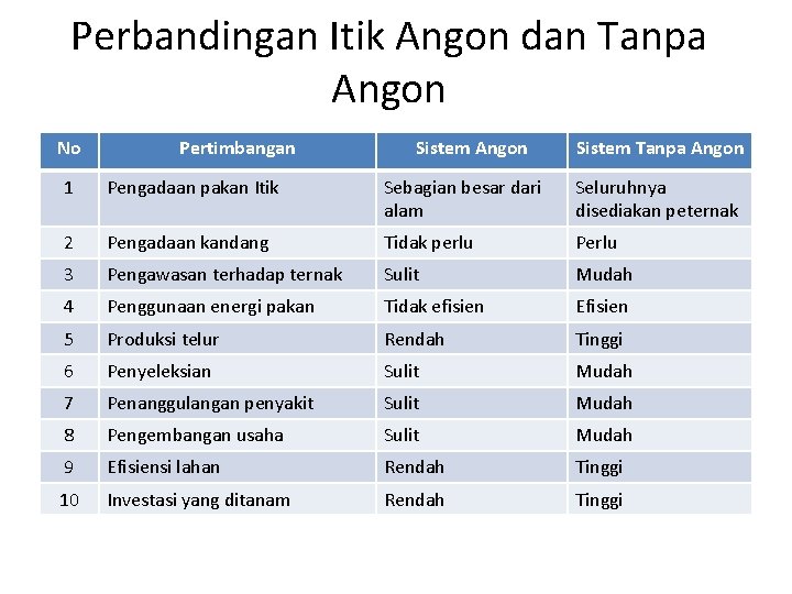 Perbandingan Itik Angon dan Tanpa Angon No Pertimbangan Sistem Angon Sistem Tanpa Angon 1