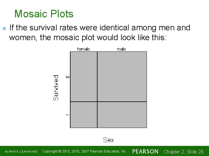 Mosaic Plots n If the survival rates were identical among men and women, the