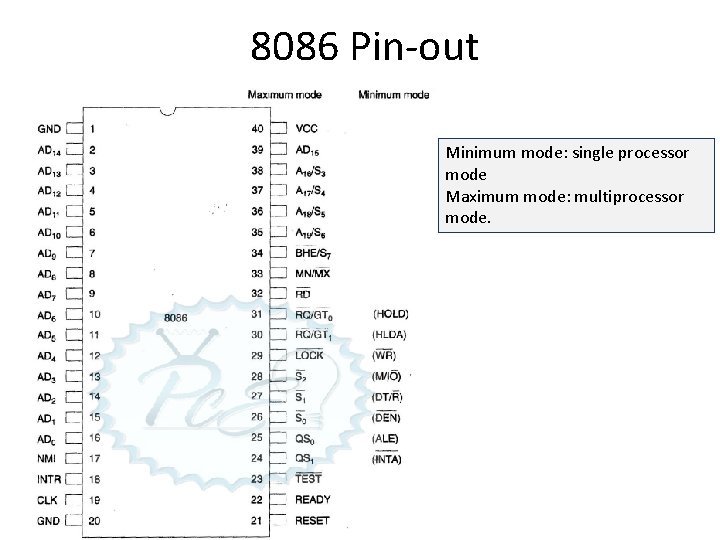 8086 Pin-out Minimum mode: single processor mode Maximum mode: multiprocessor mode. 8086 Pin-out Minimum mode: single processor mode Maximum mode: multiprocessor mode.