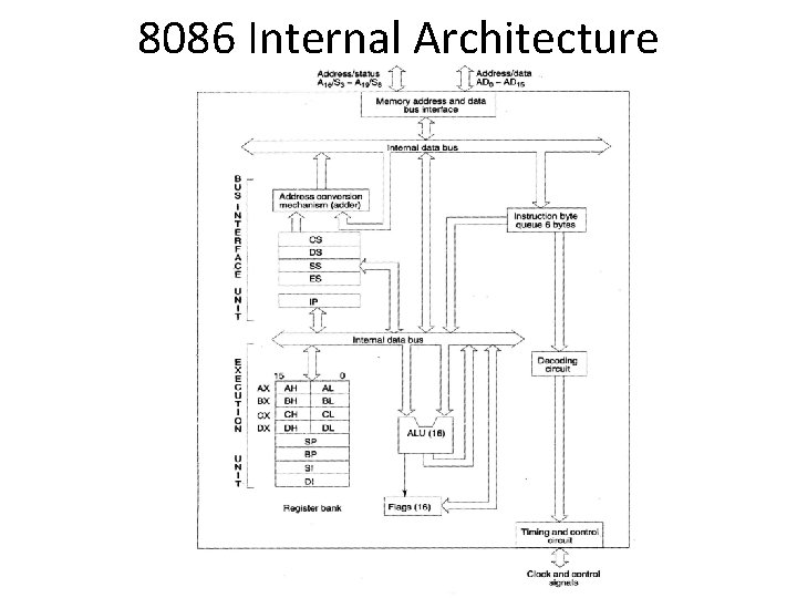 8086 Internal Architecture 8086 Internal Architecture